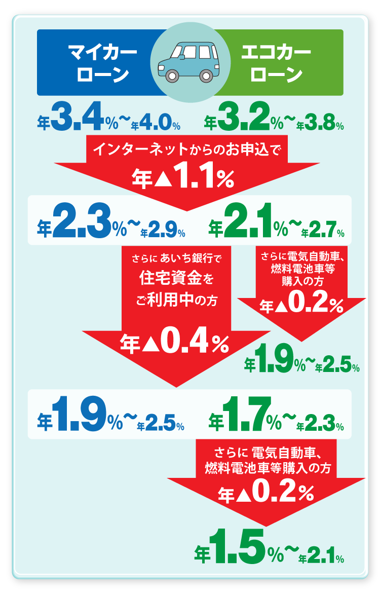 マイカーローン・エコカーローン金利