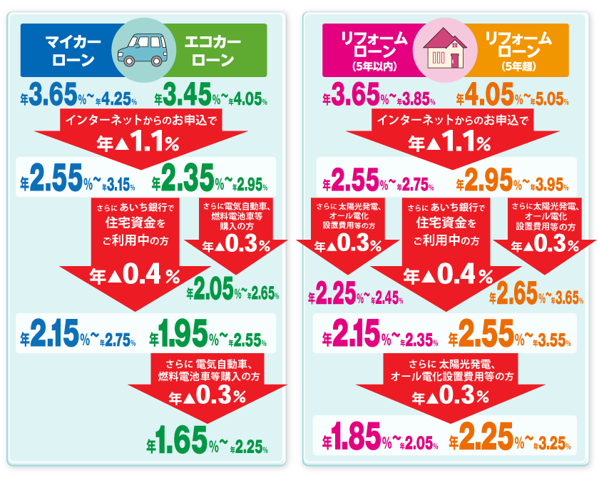マイカーローン・エコカーローン・リフォームローン金利