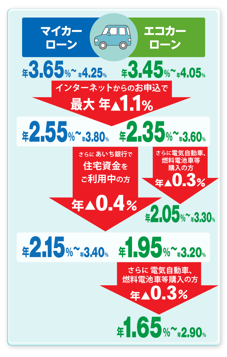 マイカーローン・エコカーローン金利