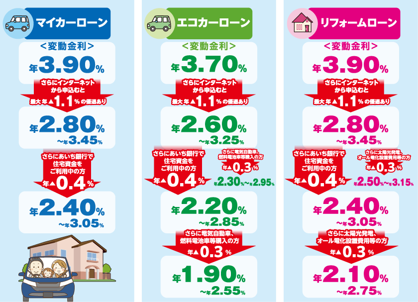 マイカーローン・エコカーローン・リフォームローン金利