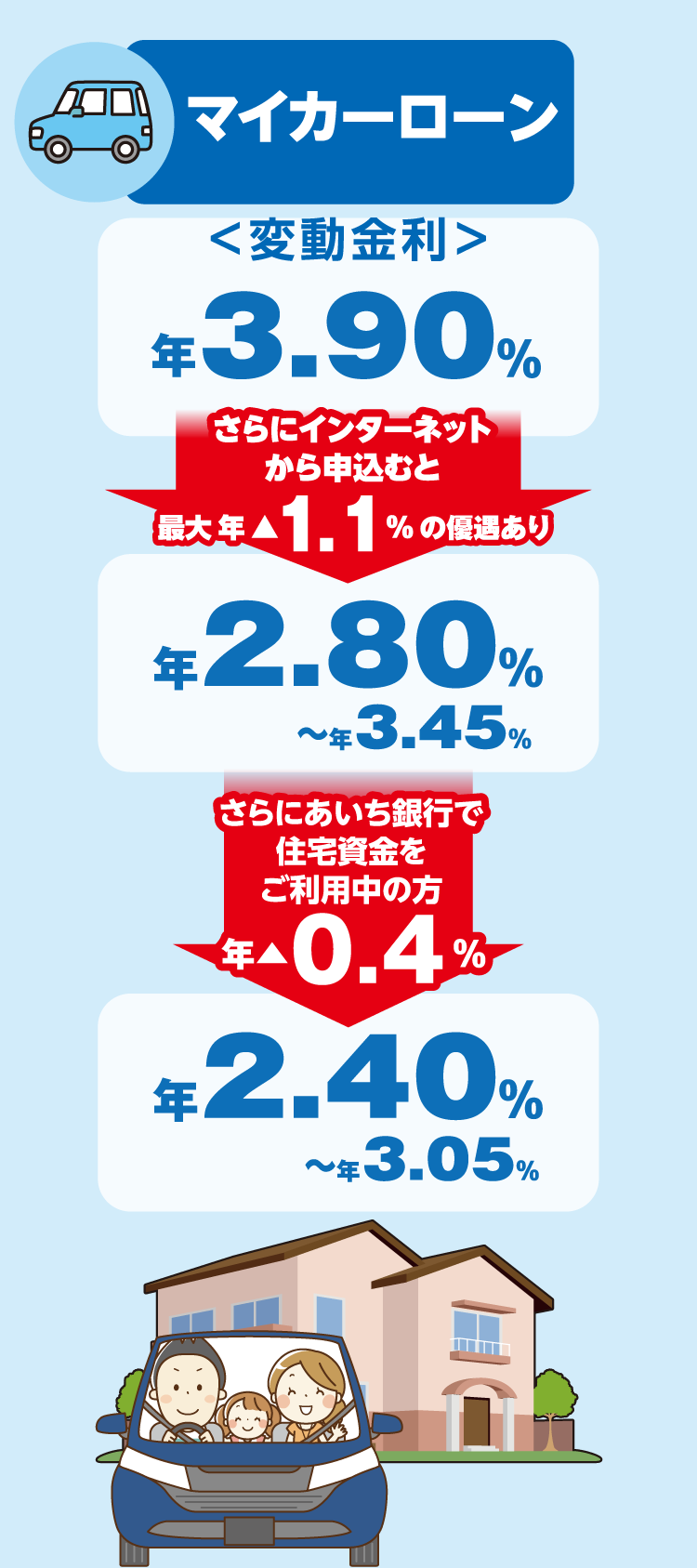 マイカーローン金利