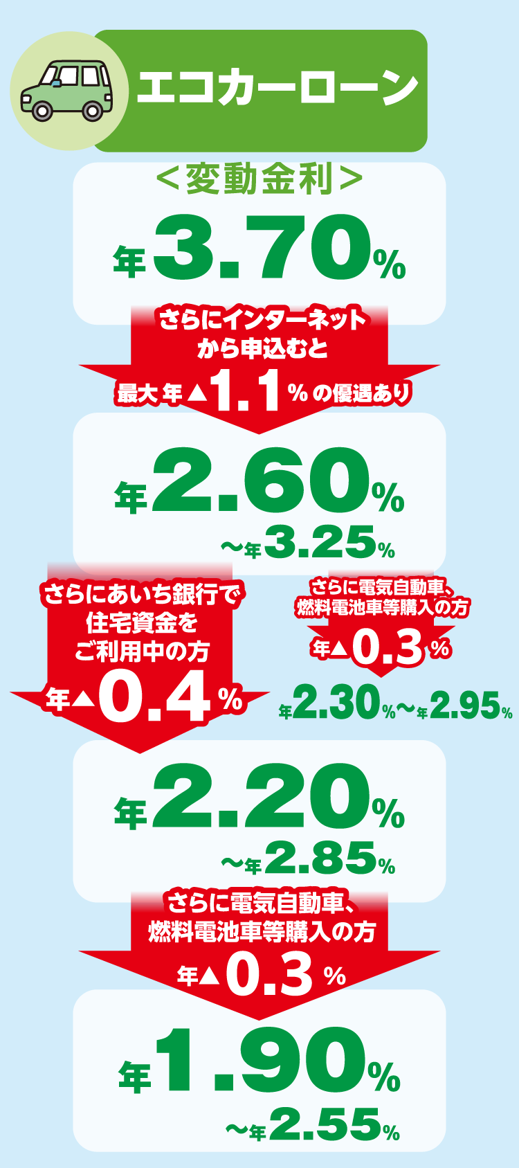 エコカーローン金利