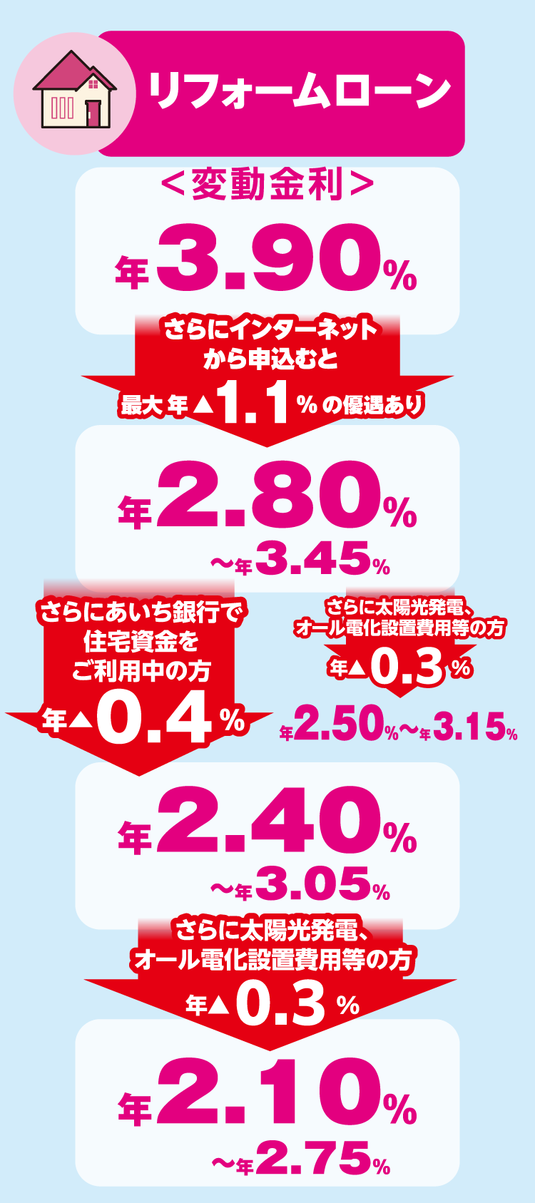 リフォームローン金利