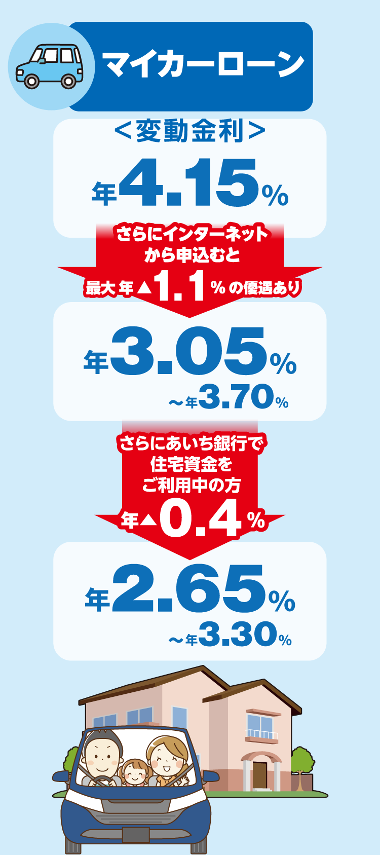 マイカーローン金利