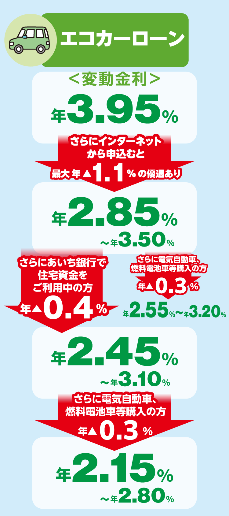 エコカーローン金利