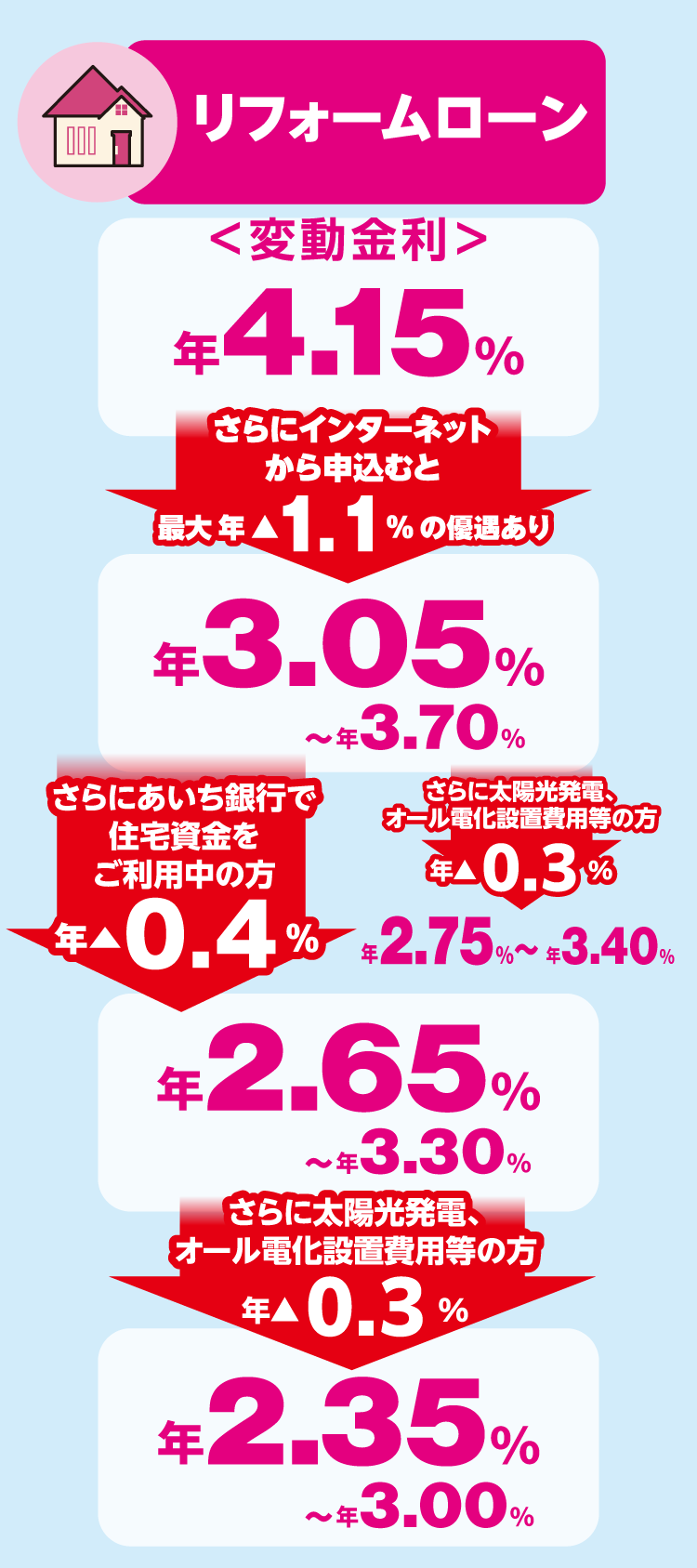 リフォームローン金利