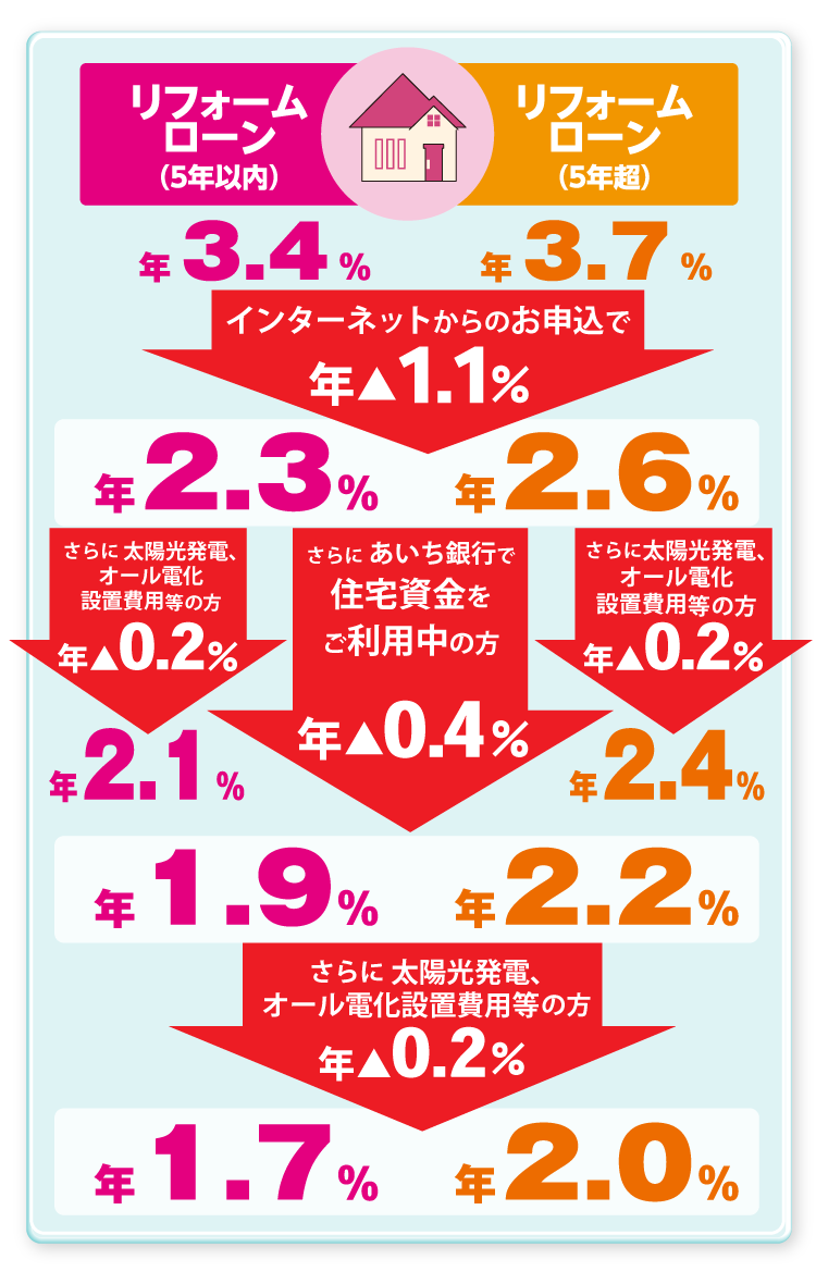 リフォームローン金利