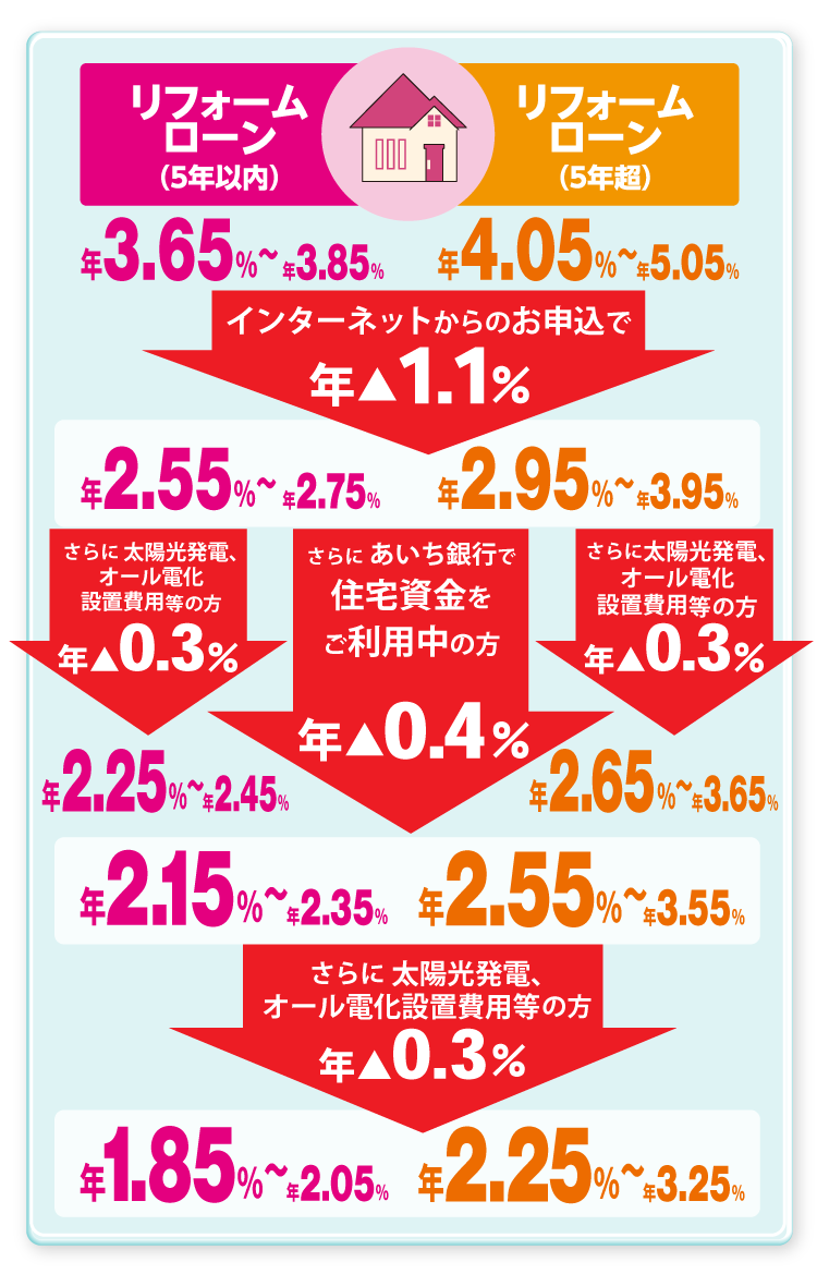 リフォームローン金利