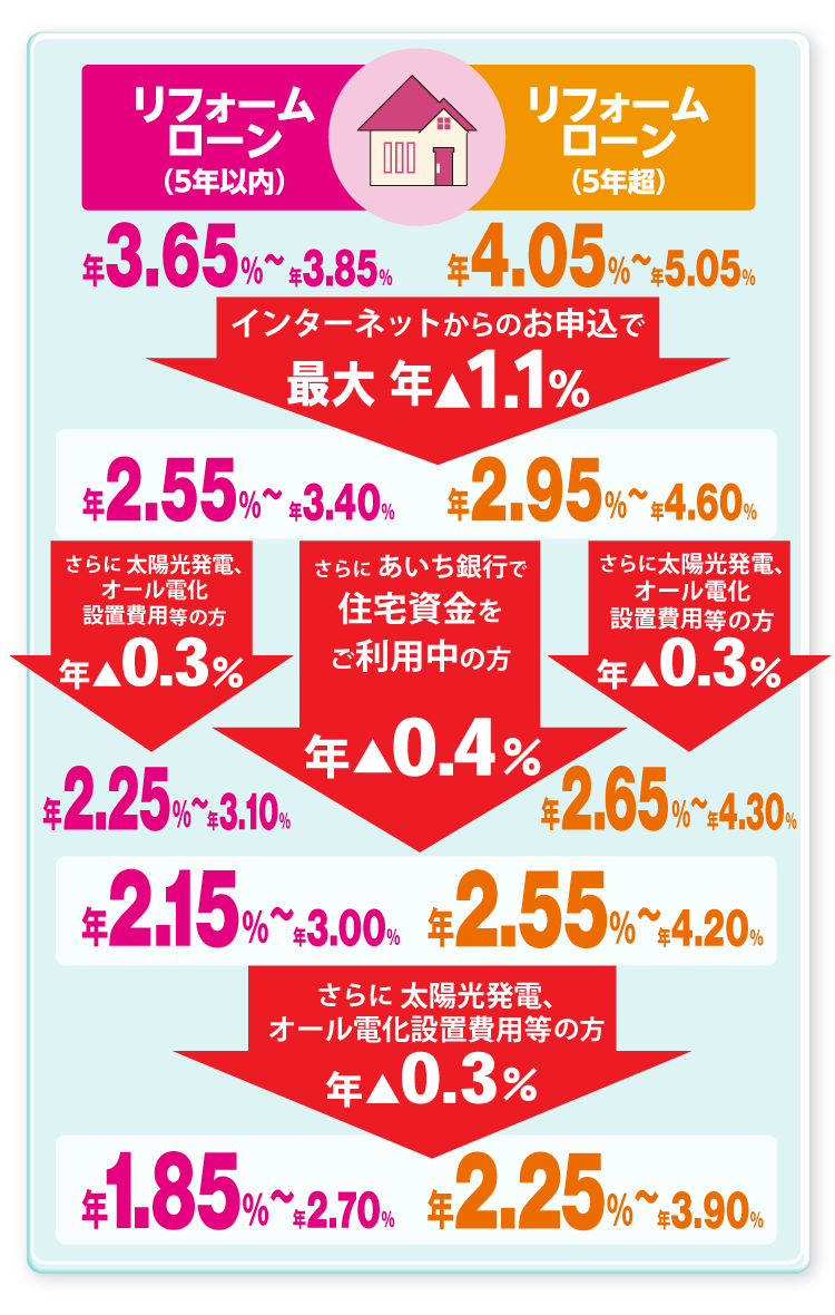 リフォームローン金利