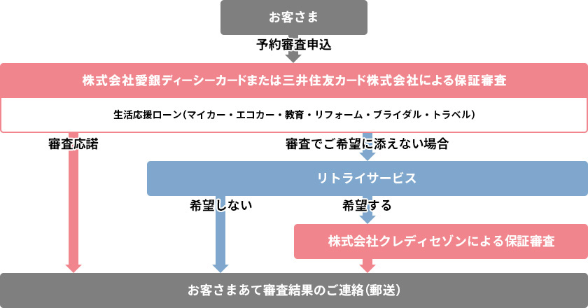 生活応援ローンⅡ・リトライの流れの図