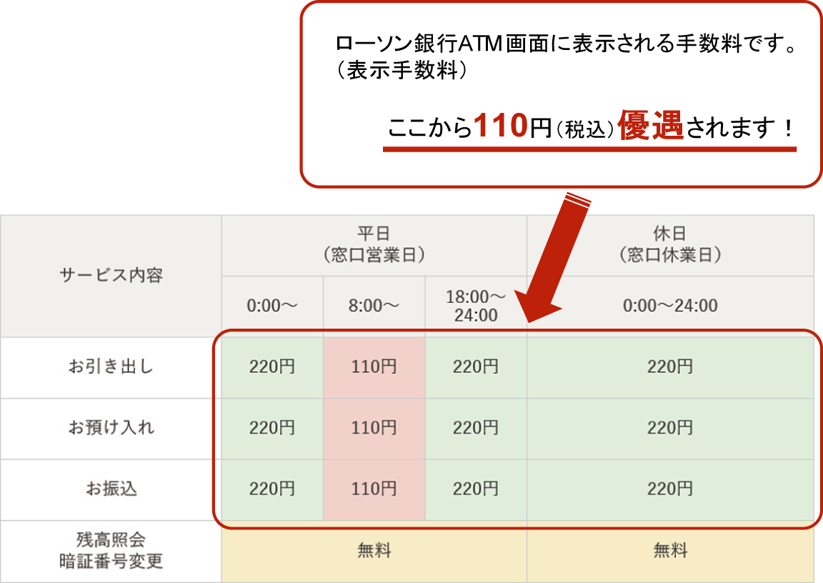 ローソン銀行振込手数料の図。ローソン銀行ATM画面に表示される手数料です。（表示手数料）ここから110円（税込）優遇されます。