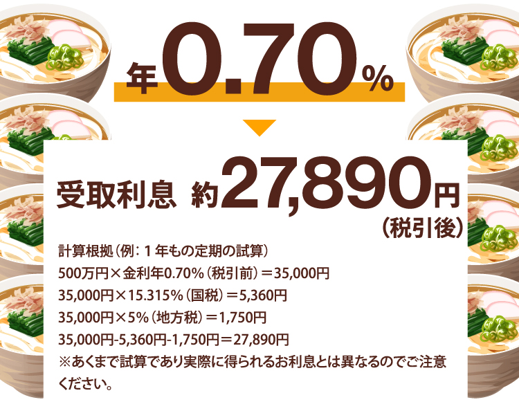 年0.70％ ▶ 受取利息 約27,890円（税引後）　計算根拠（例：1年もの定期の試算）500万円×金利年0.70％（税引前）＝35,000円　35,000円×15.315％（国税）＝5,360円　35,000円×5％（地方税）＝1,750円　35,000円－5,360円－1,750円＝27,890円 ※あくまで試算であり実際に得られるお利息とは異なるのでご注意ください。