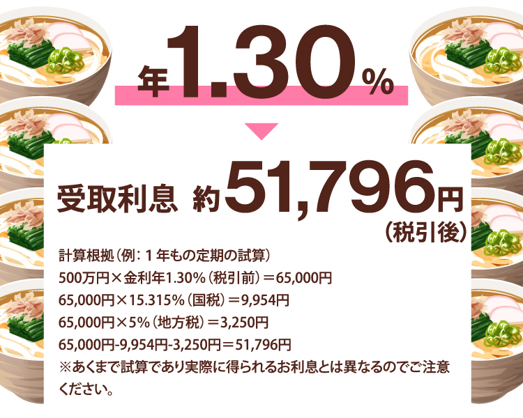 年1.30％ ▶ 受取利息 約51,796円（税引後）　計算根拠（例：1年もの定期の試算）500万円×金利年1.30％（税引前）＝65,000円　65,000円×15.315％（国税）＝9,954円　65,000円×5％（地方税）＝3,250円　65,000円－9,954円－3,250円＝51,796円 ※あくまで試算であり実際に得られるお利息とは異なるのでご注意ください。