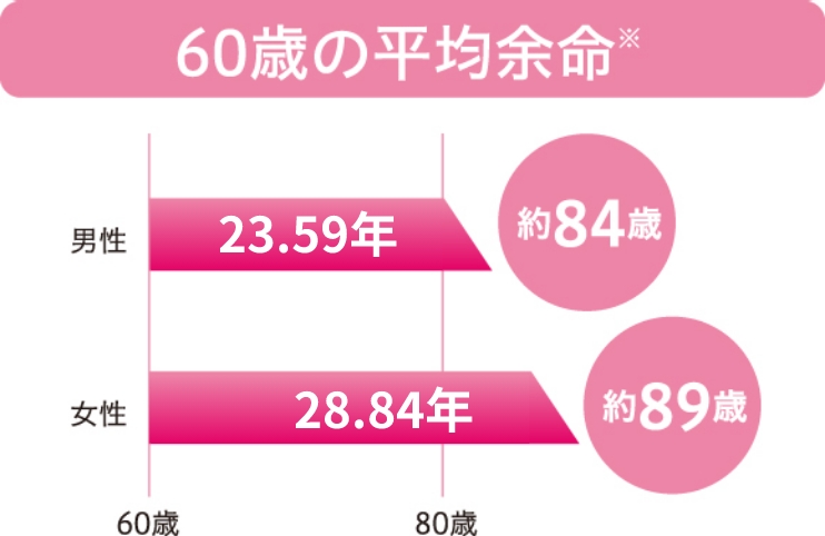 60歳の平均余命