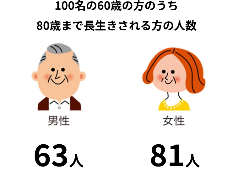 100名の60歳の方のうち80歳まで長生きされる方の人数