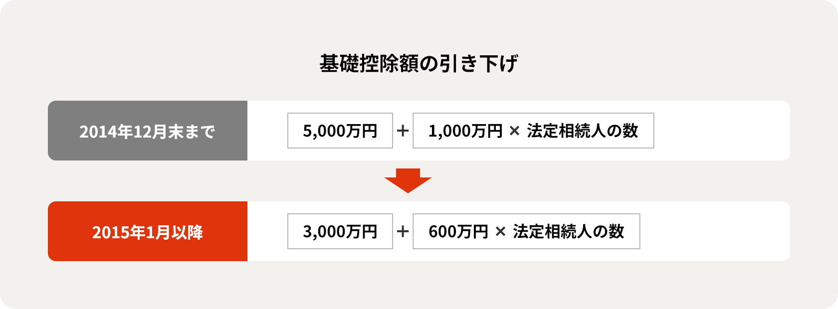 基礎控除額の引き下げ 2014年12月末まで：5,000万円+1,000万円×法定相続人の数→2015年1月以降：3,000万円+600万円×法定相続人の数