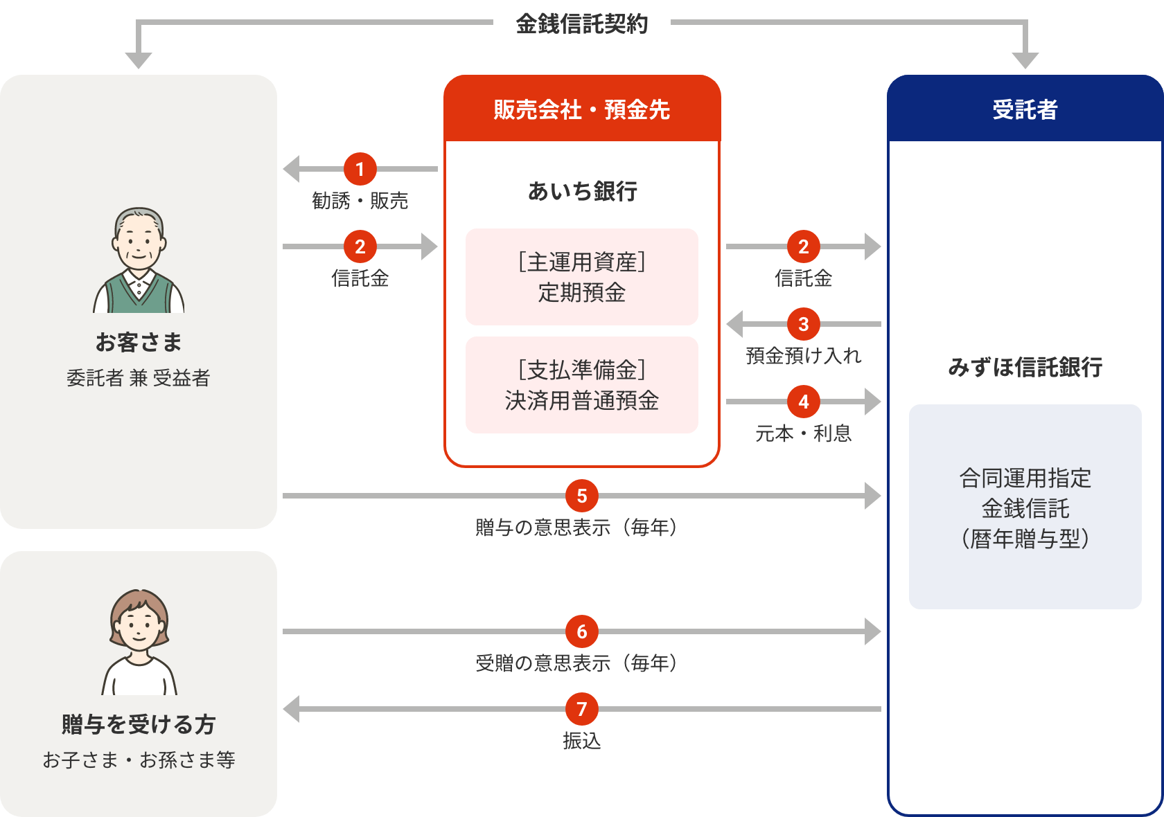 お客さま：委託者 兼 受益者／贈与を受ける方：子・孫等／あいち銀行：販売会社・預金先［主運用資産］定期預金 ［支払準備金］決済用普通預金／みずほ信託銀行：受託者 合同運用指定 金銭信託（暦年贈与型）／お客さま←金銭信託契約→みずほ信託銀行／1.勧誘・販売：あいち銀行→お客さま 2.信託金：お客さま→あいち銀行 信託金：あいち銀行→受託者 3.預金預け入れ：みずほ信託銀行→あいち銀行 4.元本・利息：あいち銀行→みずほ信託銀行 5.贈与の意思表示（毎年）：お客さま→みずほ信託銀行 6.受贈の意思表示（毎年）：贈与を受ける方→みずほ信託銀行 7.振込：みずほ信託銀行→贈与を受ける方