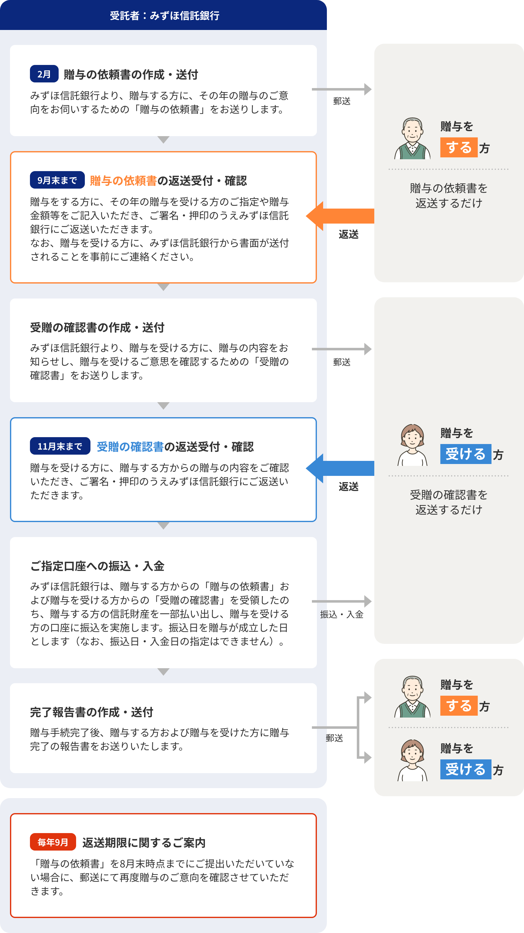 【受託者：みずほ信託銀行】【2月】贈与の依頼書の作成・送付：みずほ信託銀行より、贈与する方に、その年の贈与のご意向をお伺いするための「贈与の依頼書」をお送りします。→郵送 贈与をする方：贈与の依頼書を返送するだけ→発送【9月末まで】贈与の依頼書の返送受付・確認：贈与をする方に、その年の贈与を受ける方のご指定や贈与金額等をご記入いただき、ご署名・押印のうえみずほ信託銀行にご返送いただきます。なお、贈与を受ける方に、みずほ信託銀行から書面が送付されることを事前にご連絡ください。受贈の確認書の作成・送付：みずほ信託銀行より、贈与を受ける方に、贈与の内容をお知らせし、贈与を受けるご意思を確認するための「受贈の確認書」をお送りします。→郵送 贈与を受ける方 受贈の確認書を返送するだけ→返送【11月末まで】受贈の確認書の返送受付・確認：贈与を受ける方に、贈与する方からの贈与の内容をご確認いただき、ご署名・押印のうえみずほ信託銀行にご返送いただきます。ご指定口座への振込・入金：みずほ信託銀行は、贈与する方からの「贈与の依頼書」および贈与を受ける方からの「受贈の確認書」を受領したのち、贈与する方の信託財産を一部払い出し、贈与を受ける方の口座に振込を実施した日を贈与が成立した日とします（なお、振込日・入金日の指定はできません）。→振込・入金 完了報告書の作成・送付 贈与手続完了後、贈与する方および贈与を受けた方に贈与完了の報告書をお送りいたします。【毎年9月】「贈与の依頼書」を8月末時点までにご提出いただいていない場合に、郵送にて再度贈与のご意向を確認させていただきます。