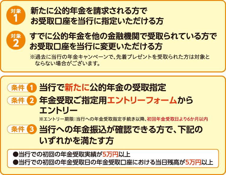 対象1：新たに公的年金を請求される方でお受取口座を当行に指定いただける方 対象2：すでに公的年金を他の金融機関で受取られている方でお受取口座を当行に変更いただける方 ※過去に当行の年金キャンペーンで、先着プレゼントを受取られた方は対象とならない場合がございます。 条件①当行で新たに公的年金の受取指定 条件②年金受取ご指定用エントリーフォームからエントリー ※エントリー期限：当行への年金受取指定手続き以降、初回年金受取日より6か月以内 条件③当行への年金振込が確認できる方で、下記のいずれかを満たす方 ●当行での初回の年金受取実績が5万円以上 ●当行での初回の年金受取日の年金受取口座における当日残高が5万円以上