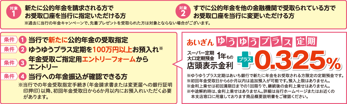 対象1：新たに公的年金を請求される方で、お受取口座を当行に指定いただける方 対象2：すでに公的年金を他の金融機関で受け取られている方で、お受取口座を当行に変更いただける方 ※過去に当行の年金キャンペーンで、先着プレゼントを受け取られた方は対象とならない場合がございます。 条件①当行で新たに公的年金の受取指定 条件②ゆうゆうプラス定期を100万円以上お預入れ※ 条件③年金受取ご指定用エントリーフォームからエントリー 条件④当行への年金振込が確認できる方 ※当行での年金受取指定手続き(年金請求書または変更届への銀行証明印押印)以降、初回年金受取日から6か月以内にお預入れいただく必要があります。 あいぎんゆうゆうプラス定期 スーパー定期・大口定期預金1年もの 店頭表示金利プラス0.325% ※ゆうゆうプラス定期はあいち銀行で新たに年金をお受け取りされる方限定の定期預金です。 ※初回年金受取日から6か月以内は追加預入が可能です。預入上限はありません。 ※金利上乗せは初回満期日までの1回限りで、継続後の金利上乗せはありません。 ※中途解約時は、金利上乗せはありません。詳細は当行ホームページまたはお近くの本支店窓口に用意しております商品概要説明書をご確認ください。