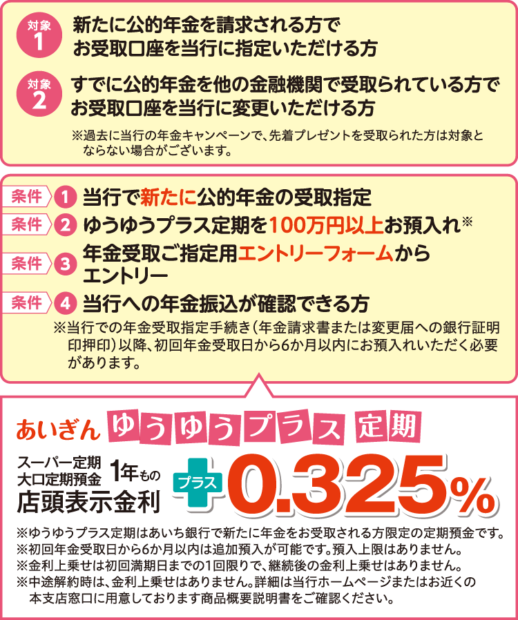 対象1：新たに公的年金を請求される方で、お受取口座を当行に指定いただける方 対象2：すでに公的年金を他の金融機関で受け取られている方で、お受取口座を当行に変更いただける方 ※過去に当行の年金キャンペーンで、先着プレゼントを受け取られた方は対象とならない場合がございます。 条件①当行で新たに公的年金の受取指定 条件②ゆうゆうプラス定期を100万円以上お預入れ※ 条件③年金受取ご指定用エントリーフォームからエントリー 条件④当行への年金振込が確認できる方 ※当行での年金受取指定手続き(年金請求書または変更届への銀行証明印押印)以降、初回年金受取日から6か月以内にお預入れいただく必要があります。 あいぎんゆうゆうプラス定期 スーパー定期・大口定期預金1年もの 店頭表示金利プラス0.325% ※ゆうゆうプラス定期はあいち銀行で新たに年金をお受け取りされる方限定の定期預金です。 ※初回年金受取日から6か月以内は追加預入が可能です。預入上限はありません。 ※金利上乗せは初回満期日までの1回限りで、継続後の金利上乗せはありません。 ※中途解約時は、金利上乗せはありません。詳細は当行ホームページまたはお近くの本支店窓口に用意しております商品概要説明書をご確認ください。