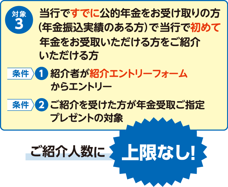 対象3：当行ですでに公的年金をお受け取りの方（年金振込実績のある方)で 当行で初めて年金をお受け取りいただける方をご紹介いただける方 条件①紹介者が紹介エントリーフォームからエントリー 条件②ご紹介を受けた方が年金受取ご指定プレゼントの対象 ご紹介人数に上限なし！