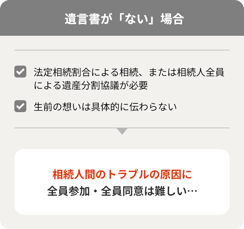 遺言書が「ない」場合：法定相続割合による相続、または相続人全員による遺産分割協議が必要　生前の想いは具体的に伝わらない→相続人間のトラブルの原因に　全員参加・全員同意は難しい…