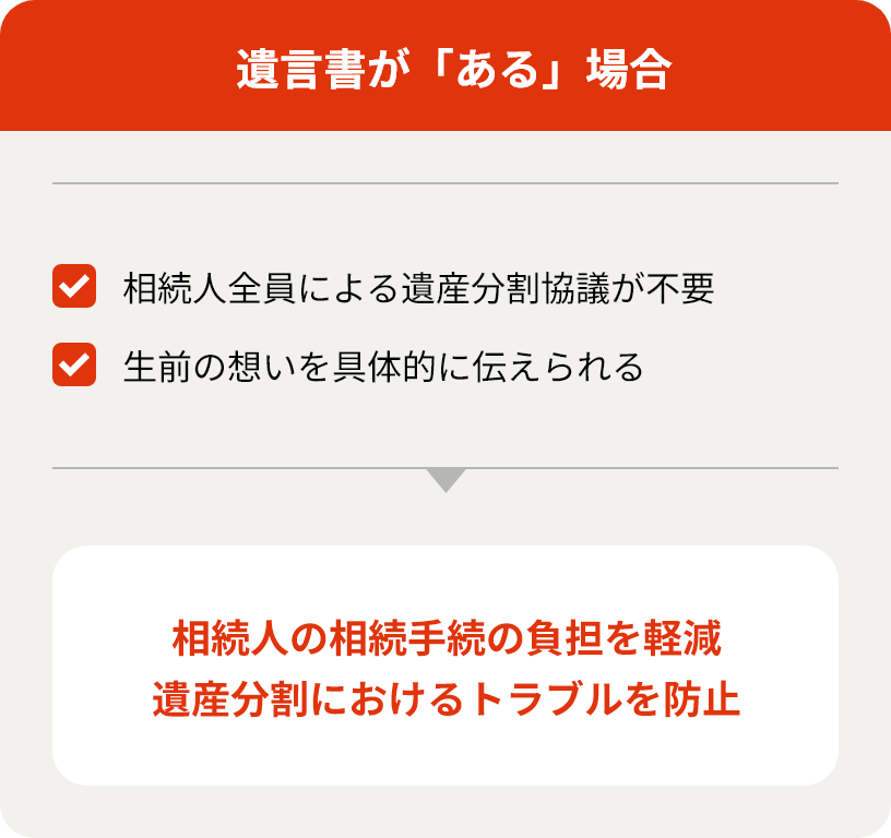 遺言書が「ある」場合：相続人全員による遺産分割協議が不要　生前の想いを具体的に伝えられる→相続人の相続手続の負担を軽減　遺産分割におけるトラブルを防止