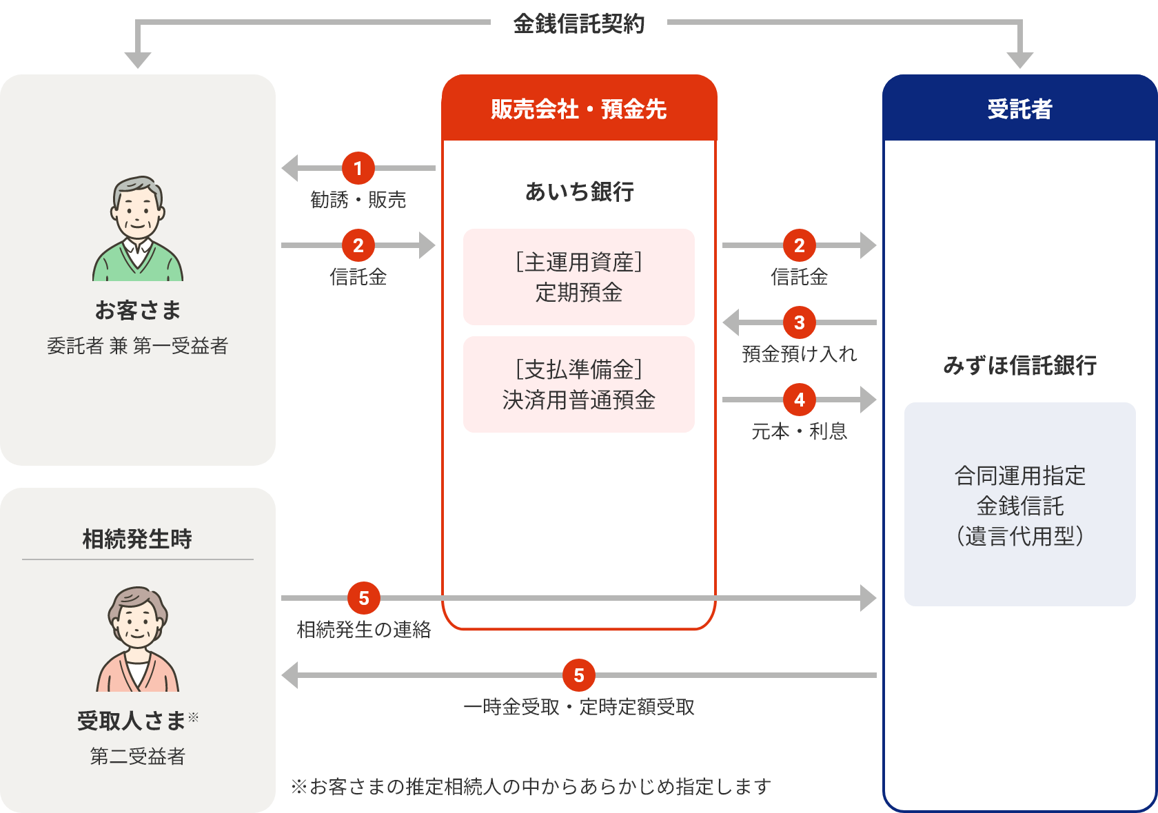 お客さま：委託者 兼 第一受益者／受取人さま※：第二受益者／あいち銀行：販売会社・預金先 ［主運用資産］定期預金［支払準備金］決済用普通預金／みずほ信託銀行：受託者 合同運用指定 金銭信託（遺言代用型）／お客さま←金銭信託契約→みずほ信託銀行／1.勧誘・販売：あいち銀行→お客さま 2.信託金：お客さま→あいち銀行→みずほ信託銀行 3.預金預け入れ：みずほ信託銀行→あいち銀行 4.元本・利息：あいち銀行→みずほ信託銀行／相続発生時 5.相続発生の連絡 受取人さま→みずほ信託銀行、一時金受取・定時定額受取：みずほ信託銀行→受取人さま ※お客さまの推定相続人の中からあらかじめ指定します