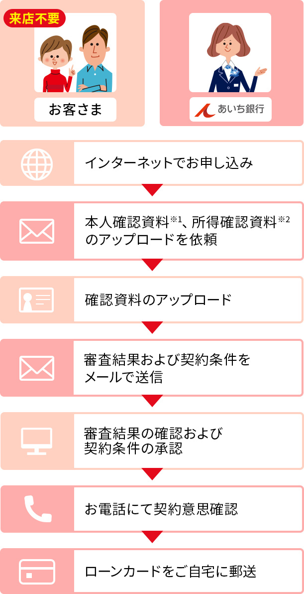 来店不要 お客さま あいち銀行 インターネットでお申し込み 本人確認資料(※1)、所得確認資料(※2)のアップロードを依頼 確認資料のアップロード 審査結果および契約条件をメールで送信 審査結果の確認および契約条件の承認 お電話にてご契約意思確認 ローンカードをご自宅に郵送