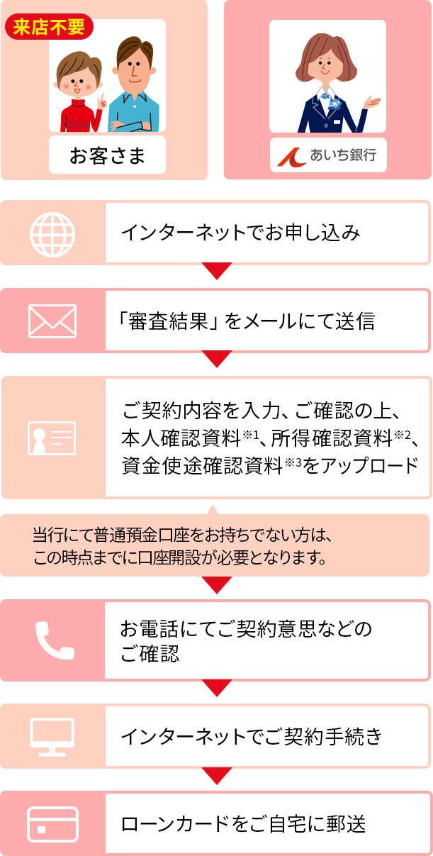 来店不要 お客さま あいち銀行 インターネットでお申し込み 「審査結果」をメールにて送信 ご契約内容を入力、ご確認の上、本人確認資料(※1)、所得確認資料(※2)、資金使途確認資料(※3)をアップロード 当行にて普通預金口座をお持ちでない方は、この時点までに口座開設が必要となります。 お電話にてご契約意思などのご確認 インターネットでご契約手続き ローンカードをご自宅に郵送