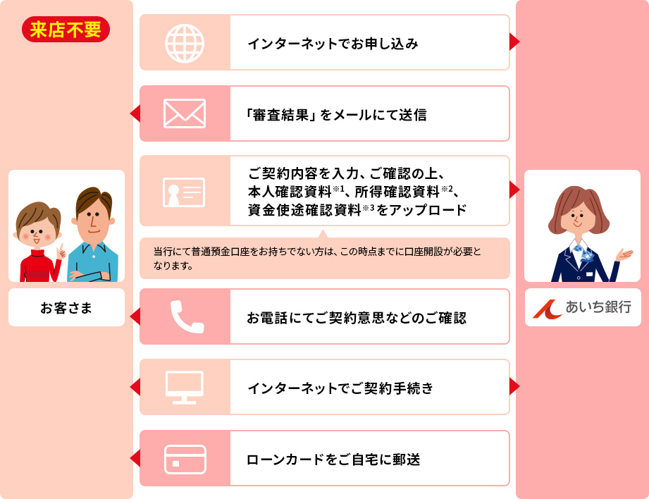 来店不要 お客さま あいち銀行 インターネットでお申し込み 「審査結果」をメールにて送信 ご契約内容を入力、ご確認の上、本人確認資料(※1)、所得確認資料(※2)、資金使途確認資料(※3)をアップロード 当行にて普通預金口座をお持ちでない方は、この時点までに口座開設が必要となります。 お電話にてご契約意思などのご確認 インターネットでご契約手続き ローンカードをご自宅に郵送