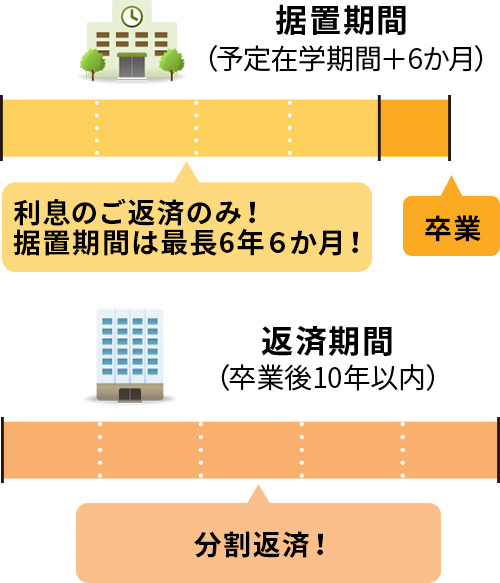 据置期間 （予定在学期間＋6か月） 利息のご返済のみ！据置期間は最長6年6か月！ 卒業 返済期間（卒業後10年以内） 分割返済！