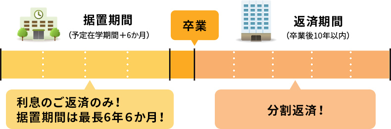 据置期間 （予定在学期間＋6か月） 利息のご返済のみ！据置期間は最長6年6か月！ 卒業 返済期間（卒業後10年以内） 分割返済！