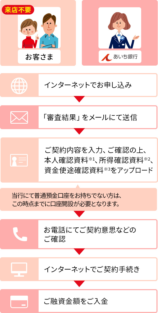 来店不要 お客さま あいち銀行 インターネットでお申し込み 「審査結果」をメールにて送信 ご契約内容を入力、ご確認の上、本人確認資料(※1)、所得確認資料(※2)、資金使途確認資料(※3)をアップロード 当行にて普通預金口座をお持ちでない方は、この時点までに口座開設が必要となります。 お電話にてご契約意思などのご確認 インターネットでご契約手続き ご融資金額をご入金