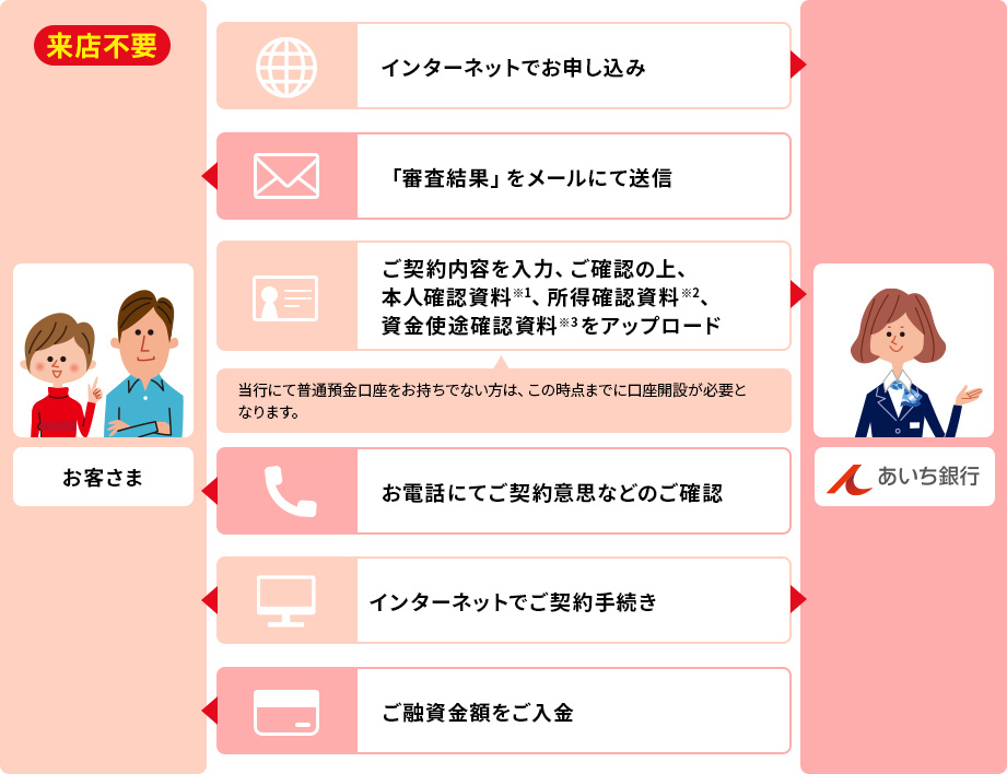 来店不要 お客さま あいち銀行 インターネットでお申し込み 「審査結果」をメールにて送信 ご契約内容を入力、ご確認の上、本人確認資料(※1)、所得確認資料(※2)、資金使途確認資料(※3)をアップロード 当行にて普通預金口座をお持ちでない方は、この時点までに口座開設が必要となります。 お電話にてご契約意思などのご確認 インターネットでご契約手続き ご融資金額をご入金