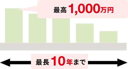 最高1,000万円 最長10年まで