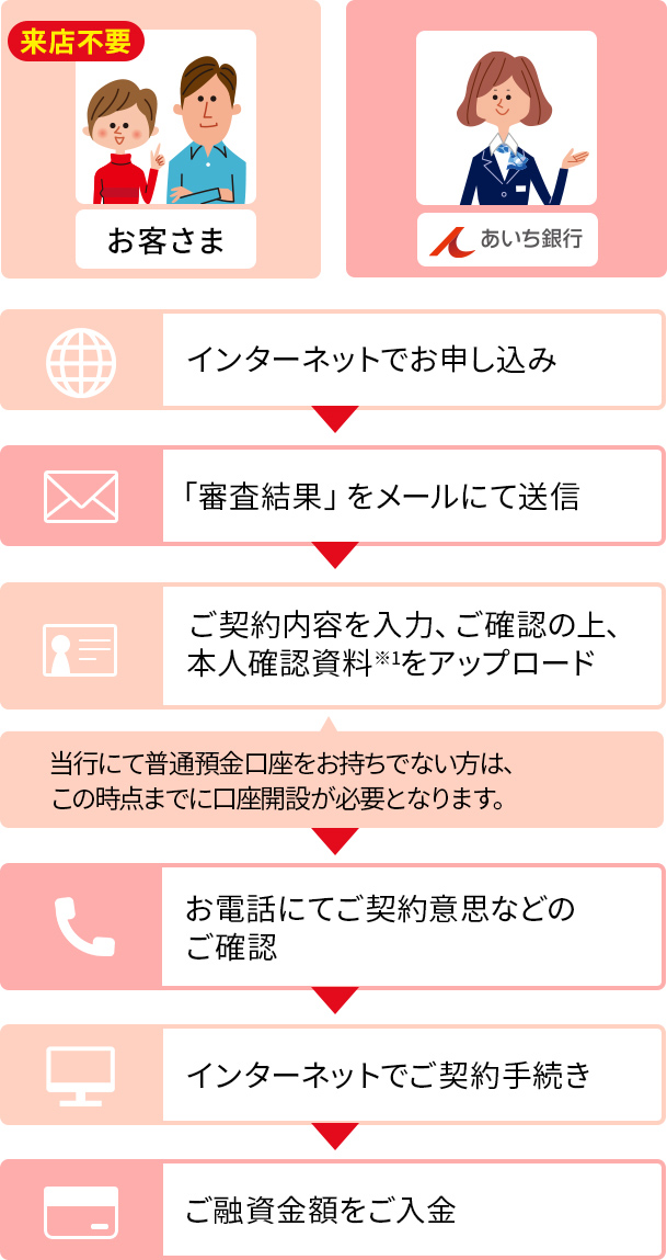 来店不要 お客さま あいち銀行 インターネットでお申し込み 「審査結果」をメールにて送信 ご契約内容を入力、ご確認の上、本人確認資料(※1)をアップロード 当行にて普通預金口座をお持ちでない方は、この時点までに口座開設が必要となります。 お電話にてご契約意思などのご確認 インターネットでご契約手続き ご融資金額をご入金