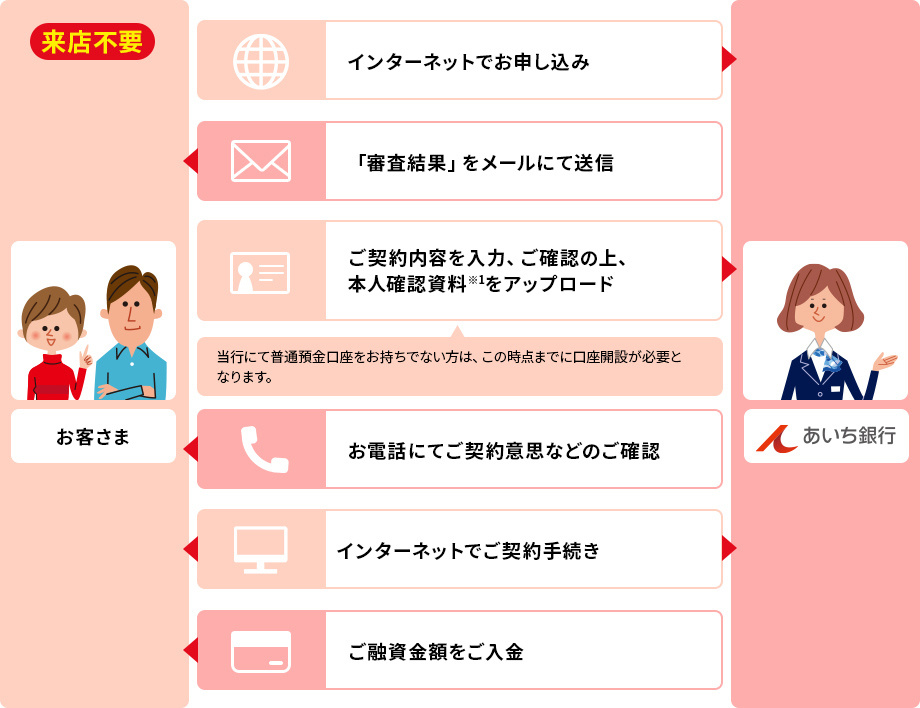 来店不要 お客さま あいち銀行 インターネットでお申し込み 「審査結果」をメールにて送信 ご契約内容を入力、ご確認の上、本人確認資料(※1)をアップロード 当行にて普通預金口座をお持ちでない方は、この時点までに口座開設が必要となります。 お電話にてご契約意思などのご確認 インターネットでご契約手続き ご融資金額をご入金