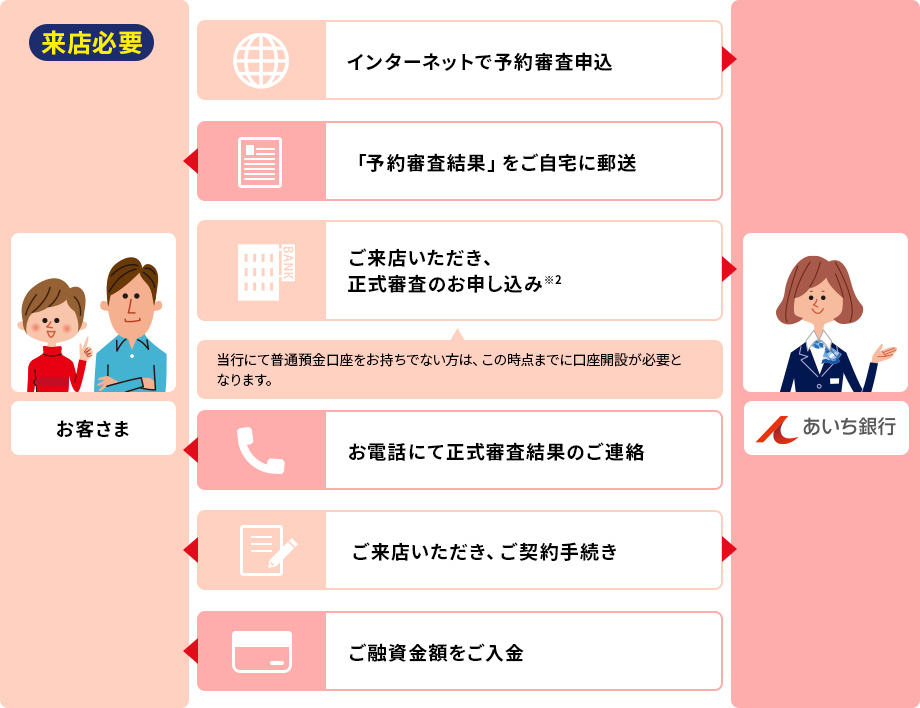 来店必要 お客さま あいち銀行 インターネットで予約審査申込 「予約審査結果」をご自宅に郵送 ご来店いただき、正式審査のお申し込み(※2) 当行にて普通預金口座をお持ちでない方は、この時点までに口座開設が必要となります。 お電話にて正式審査結果のご連絡 ご来店いただき、ご契約手続き ご融資金額をご入金