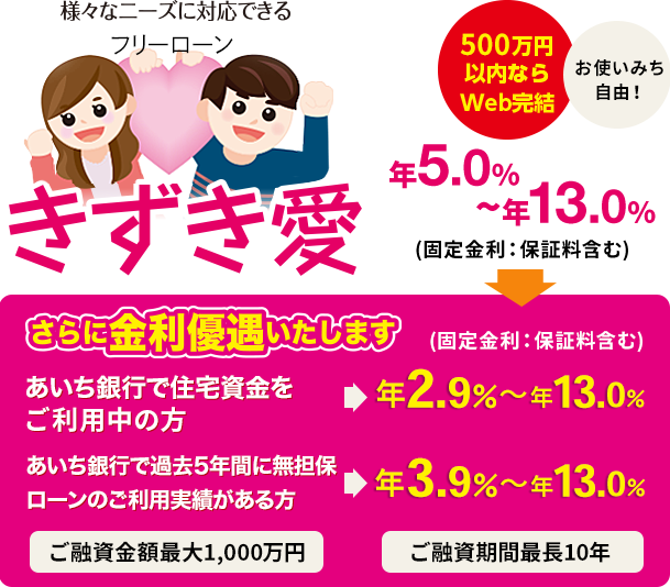様々なニーズに対応できるフリーローン きずき愛 年5.0%～年13.0%(固定金利：保証料含む) さらに金利優遇いたします(固定金利：保証料含む) あいち銀行で住宅資金をご利用中の方 年2.9%～年13.0% あいち銀行で過去５年間に無担保ローンのご利用実績がある方 年3.9%～年13.0% ご融資金額最大1,000万円 ご融資期間最長10年 500万円以内
								ならWeb完結 お使いみち自由！※フリーローンのご利用は、ご返済計画他十分にお考えのうえ、 借りすぎにご注意ください。