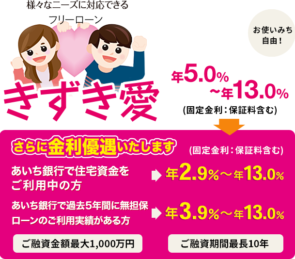 様々なニーズに対応できるフリーローン きずき愛 年5.0%～年13.0%(固定金利：保証料含む) さらに金利優遇いたします(固定金利：保証料含む) あいち銀行で住宅資金をご利用中の方 年2.9%～年13.0% あいち銀行で過去5年間に無担保ローンのご利用実績がある方 年3.9%～年13.0% ご融資金額最大1,000万円 ご融資期間最長10年 お使いみち自由！※フリーローンのご利用は、ご返済計画他十分にお考えのうえ、 借りすぎにご注意ください。