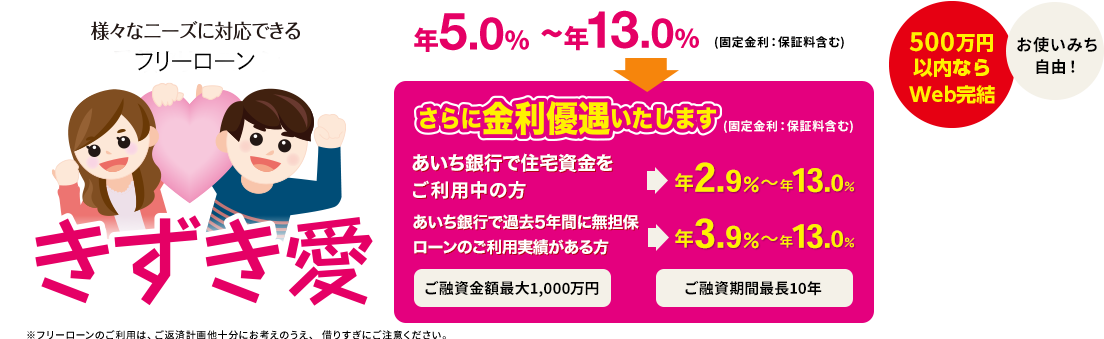様々なニーズに対応できるフリーローン きずき愛 年5.0%～年13.0%(固定金利：保証料含む) さらに金利優遇いたします(固定金利：保証料含む) あいち銀行で住宅資金をご利用中の方 年2.9%～年13.0% あいち銀行で過去５年間に無担保ローンのご利用実績がある方 年3.9%～年13.0% ご融資金額最大1,000万円 ご融資期間最長10年 500万円以内ならWeb完結 お使いみち自由！※フリーローンのご利用は、ご返済計画他十分にお考えのうえ、 借りすぎにご注意ください。