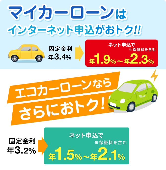 マイカーローンはインターネット申込がおトク!!エコカーローンならさらにおトク!  固定金利 年3.4%からネット申込で年1.1%引き下げて年1.9%〜年2.3%(保証料を含む)。 固定金利年3.2%からネット申込で年1.1%引き下げて年1.5%〜年2.1% (保証料を含む)適用期間：2024年5月1日（水）～2025年4月30日（水）