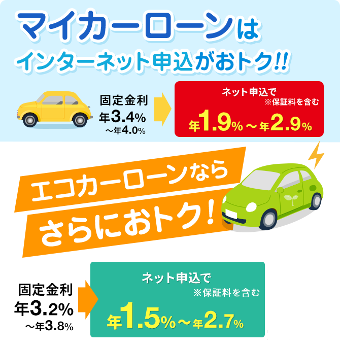 マイカーローンはインターネット申込がおトク!!エコカーローンならさらにおトク!  固定金利 年3.4%～年4.0% ネット申込で年1.9%〜年2.9%(保証料を含む) 固定金利年3.2%～年3.8% ネット申込で年1.5%〜年2.7% (保証料を含む)