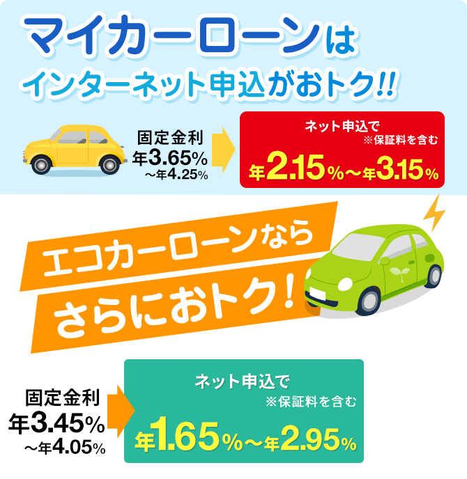 マイカーローンはインターネット申込がおトク!!エコカーローンならさらにおトク!  固定金利 年3.65%～年4.25% ネット申込で年2.15%〜年3.15%(保証料を含む) 固定金利年3.45%～年4.05% ネット申込で年1.65%〜年2.95% (保証料を含む)