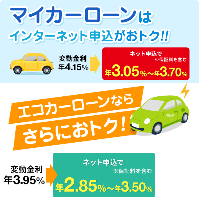 マイカーローンはインターネット申込がおトク!!エコカーローンならさらにおトク!  変動金利 年4.15% ネット申込で年3.05%〜年3.70%(保証料を含む) 変動金利年3.95% ネット申込で年2.85%〜年3.50% (保証料を含む) 