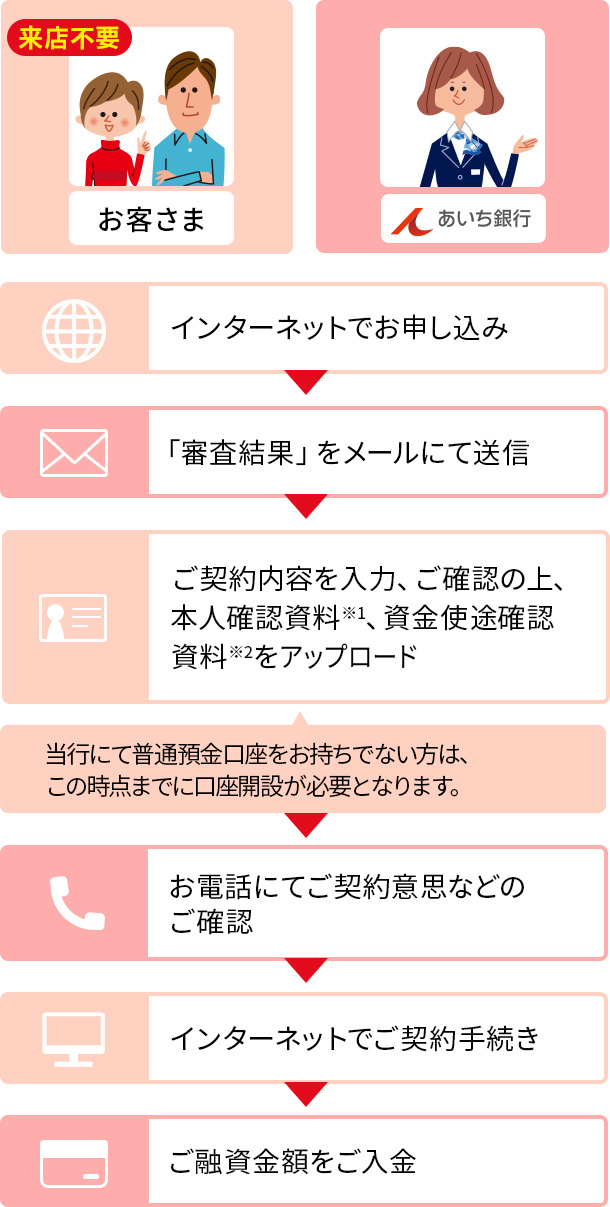 来店不要 お客さま あいち銀行 インターネットでお申し込み「審査結果」をメールにて送信 ご契約内容を入力、ご確認の上、本人確認資料(※1)、資金使途確認資料（※2）をアップロード 当行にて普通預金口座をお持ちでない方は、この時点までに口座開設が必要となります。 お電話にてご契約意思などのご確認 インターネットでご契約手続き ご融資金額をご入金
