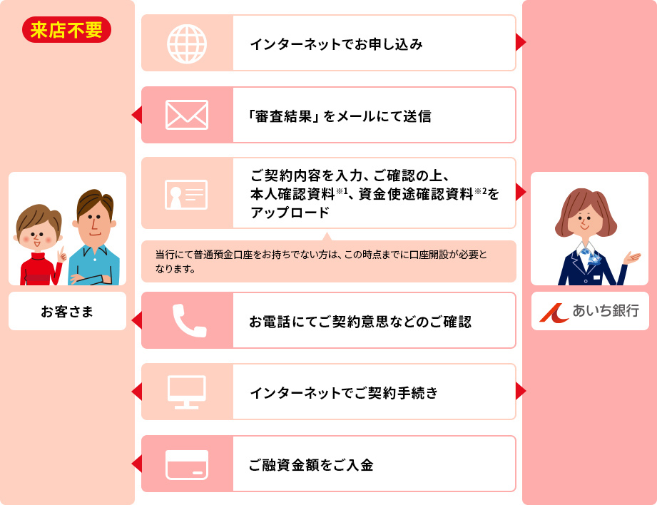 来店不要 お客さま あいち銀行 インターネットでお申し込み「審査結果」をメールにて送信 ご契約内容を入力、ご確認の上、本人確認資料(※1)、資金使途確認資料（※2）をアップロード 当行にて普通預金口座をお持ちでない方は、この時点までに口座開設が必要となります。 お電話にてご契約意思などのご確認 インターネットでご契約手続き ご融資金額をご入金