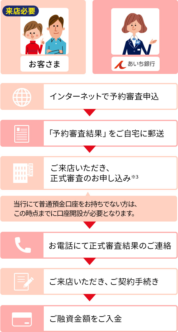 来店必要 お客さま あいち銀行 インターネットで予約審査申込 「予約審査結果」をご自宅に郵送 ご来店いただき、正式審査のお申し込み(※3) 当行にて普通預金口座をお持ちでない方は、この時点までに口座開設が必要となります。お電話にて正式審査結果のご連絡 ご来店いただき、ご契約手続き ご融資金額をご入金